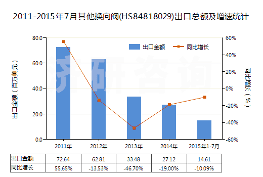 2011-2015年7月其他換向閥(HS84818029)出口總額及增速統(tǒng)計(jì) 2011-2015年7月其他換向閥(HS84818029)出口總額及增速統(tǒng)計(jì)